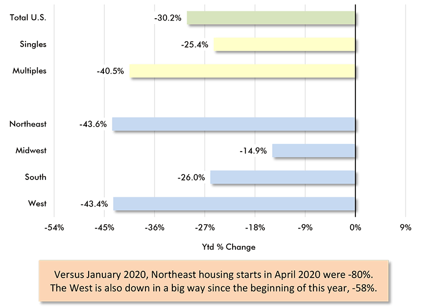 U.S. Housing Starts
April 2020 versus March 2020 (M/M) Chart