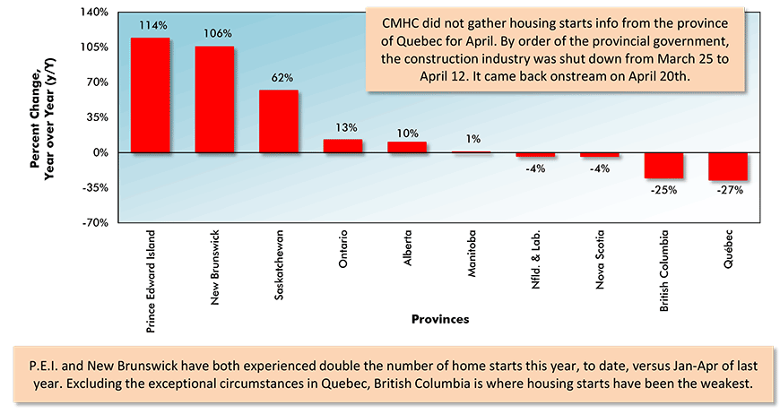 Percent Change In Year-To-Date Housing Starts – Ranking Of Canada’s Provinces (Jan-Apr 2020 vs Jan-Apr 2019) Chart