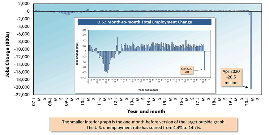 U.S.: Month-to-month Total Employment Change Chart