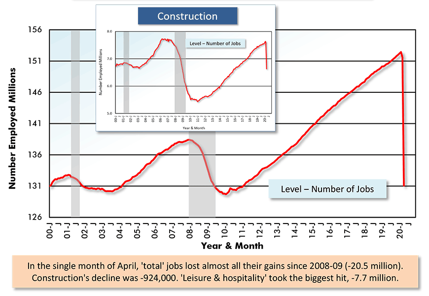 U.S. Total Employment − Construction Chart