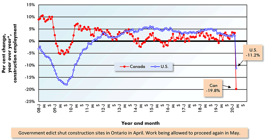 Change in Construction Employment - Canada vs U.S. Chart