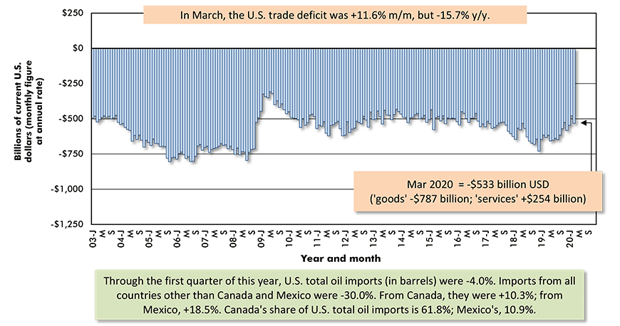 United States' Foreign Trade: Goods and Services Balance − March 2020 Chart