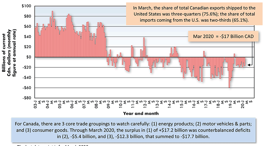 Canada's Foreign Trade: The Merchandise Trade Balance − March 2020 Chart