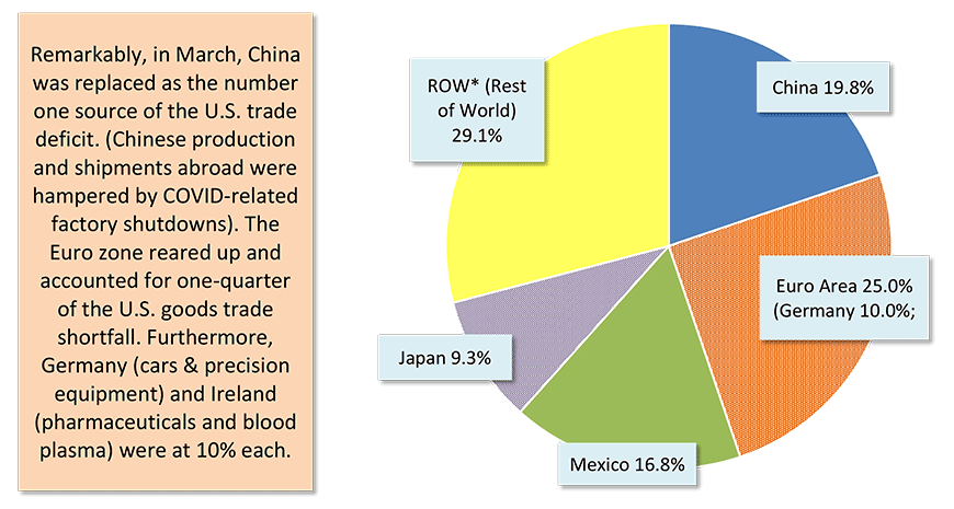 Geographic Sources of Total U.S. Foreign Trade Deficit in Goods − March 2020 Chart