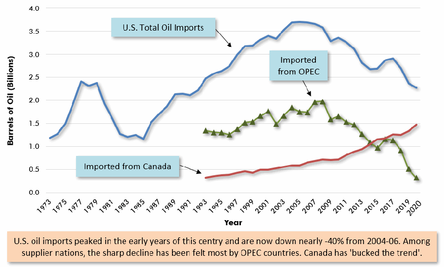 Canada vs OPEC as Sources of U.S. Annual Oil Imports From Time of 1973 OPEC Oil Embargo Chart