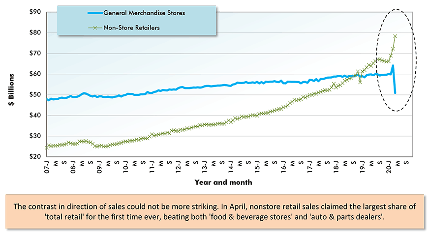 U.S. Monthly Sales by General Merchandise Storesvs
Non-Store Retailers (i.e., Internet Platforms & Auctions)