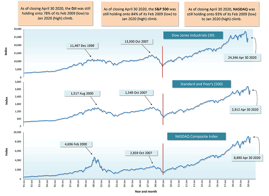 U.S. Stock Markets − April 30, 2020 Closings Chart