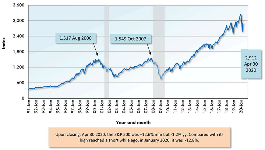 New York Stock Exchange: Standard and Poor's (500) Chart