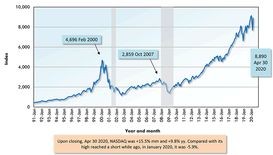 NASDAQ Composite Index Chart