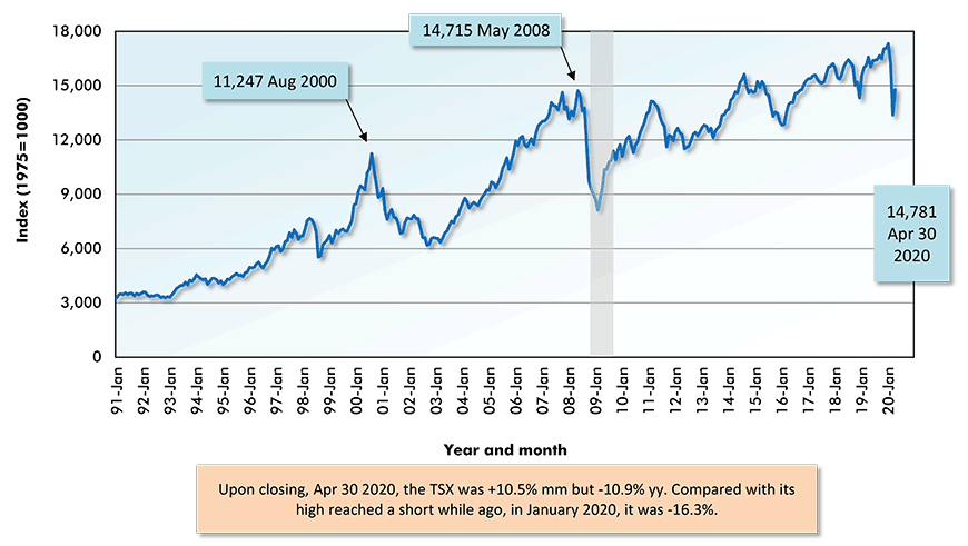 NASDAQ Composite Index Chart
