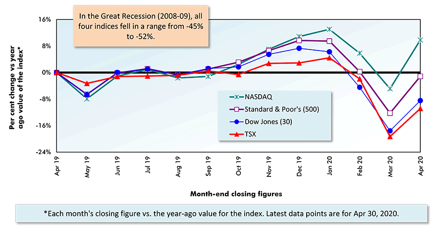 Latest-year performances of key stock market indices Chart