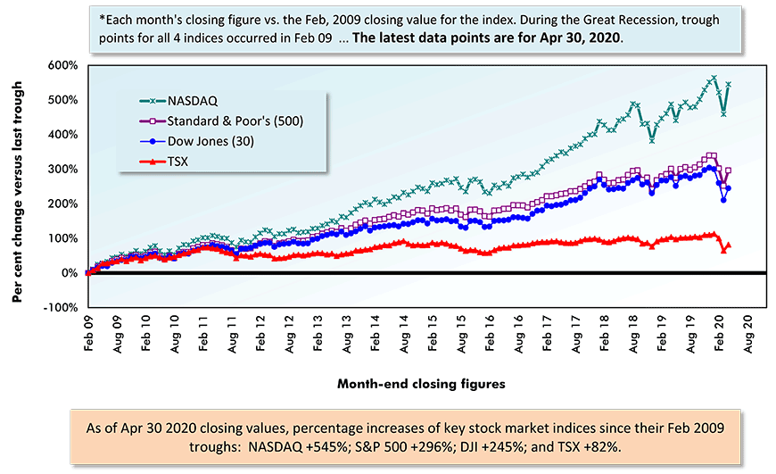 Performances of key stock market indices since most recent trough Chart