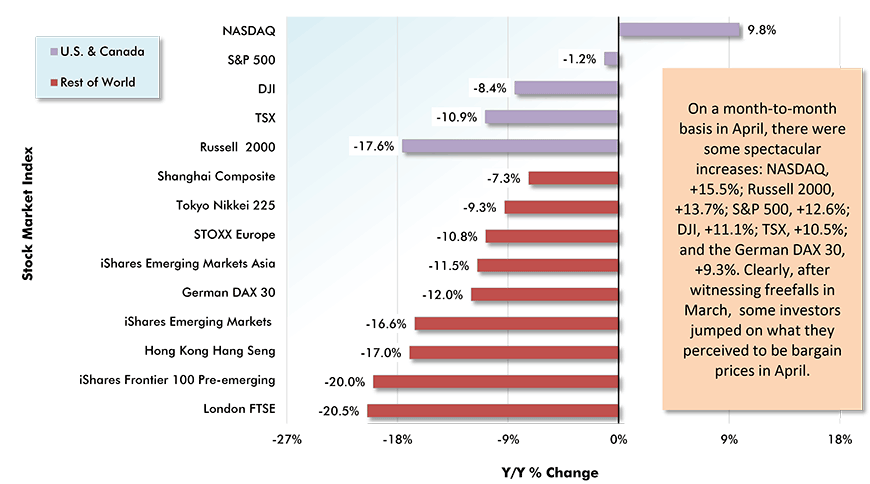 Stock Market Performances: U.S. & Canada vs Rest of World Year over Year as of Month-end Closings, April 30, 2020 Chart