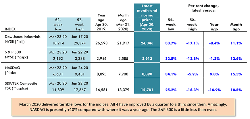 Stock exchanges - performances of key indices - April 30, 2020 Table
