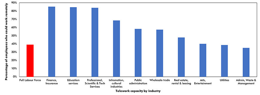 Ten industries with the highest telework capacity  Chart