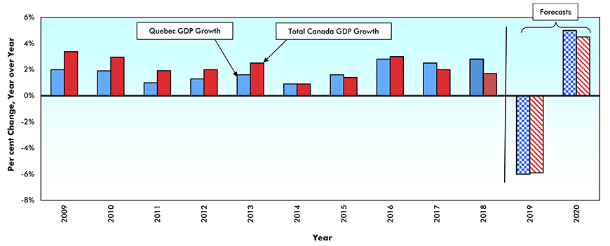 Real* Gross Domestic Product (GDP) Growth — Quebec vs Canada