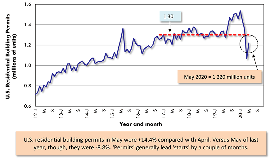 U.S. Monthly Residential Building Permits
Seasonally Adjusted at Annual Rates (SAAR) Chart