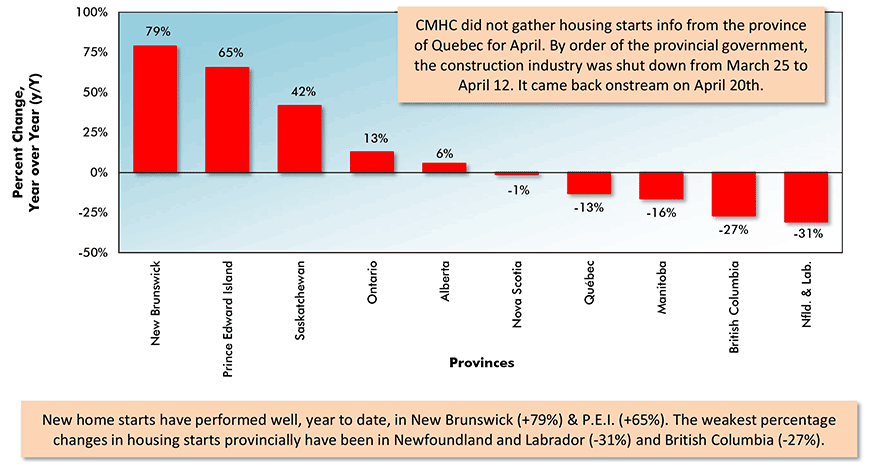 Percent Change In Year-To-Date Housing Starts – Ranking Of Canada’s Provinces (Jan-May 2020 vs Jan-May 2019) Chart