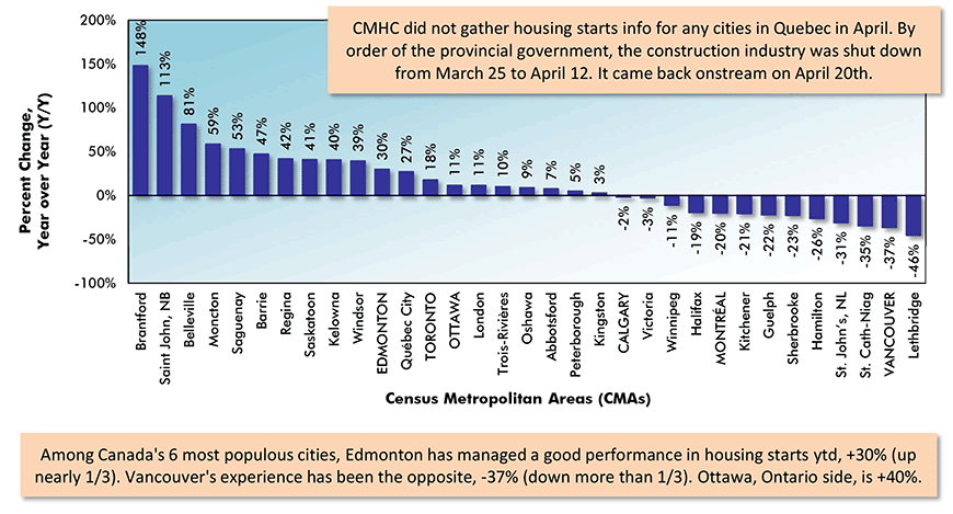 Percent Change In Year-To-Date Housing Starts – Ranking Of Canada’s Major Cities (Jan-May 2020 vs Jan-May 2019) Chart