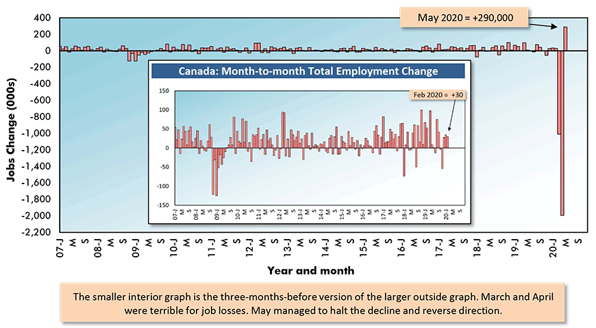 Canada: Month-to-month Total Employment Change Chart