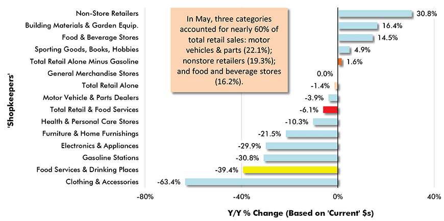 U.S. Retail & Food Services Sales Y/Y - May 2020 Chart
