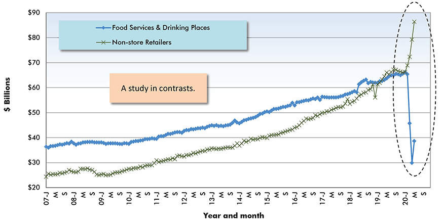 U.S. Sales by Food Services & Drinking Places vs Non-Store Retailers (i.e., Internet Platforms & E-Auctions) Chart