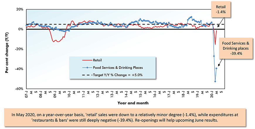 Year-Over-Year (Y/Y) U.S. Monthly Sales,
Retail vs Food Services & Drinking Places Chart