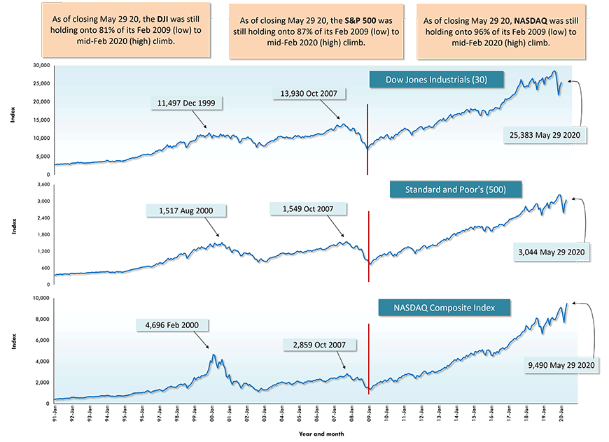 U.S. Stock Markets − May 29, 2020 Closings Chart