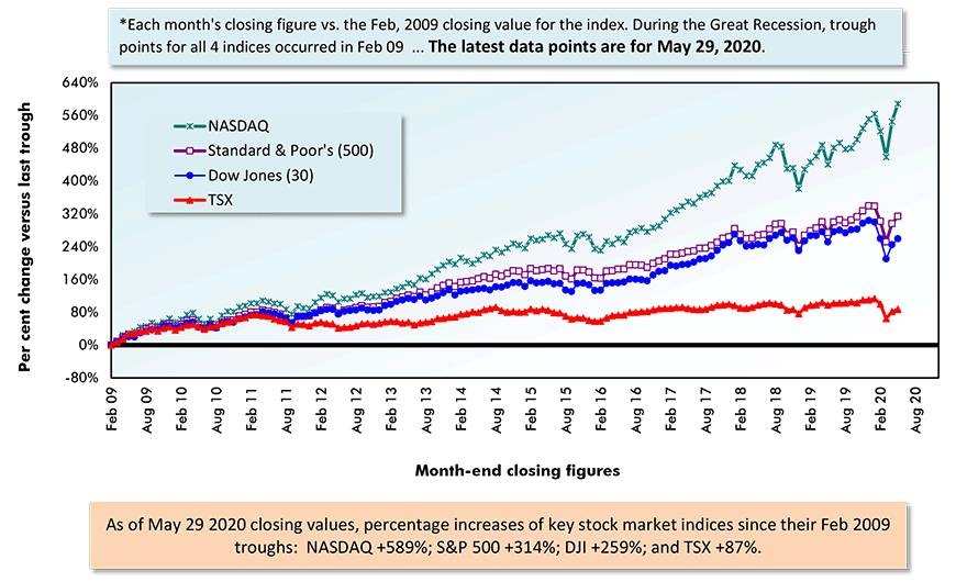 Performances of key stock market indices since most recent trough Chart