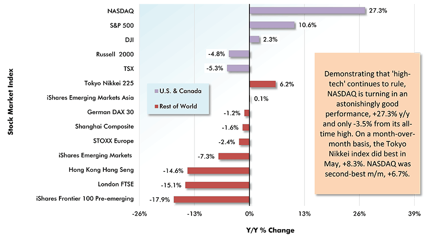 Stock Market Performances: U.S. & Canada vs Rest of World Year over Year as of Month-end Closings, May 29, 2020 Chart