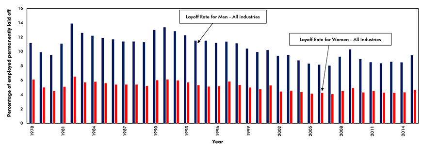 Layoff Rates* for Males and Females – 1978 to 2015