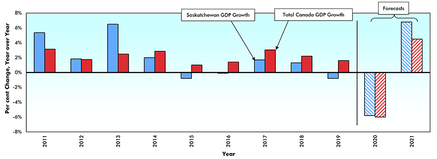 Real* Gross Domestic Product (GDP) Growth — Saskatchewan vs Canada Chart