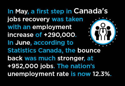 Canada’s June Employment Nearly +1 Million; Claw-back Ratio 41% Graphic