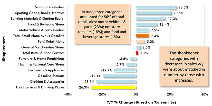 U.S. Retail & Food Services Sales Y/Y ‒ June, 2020