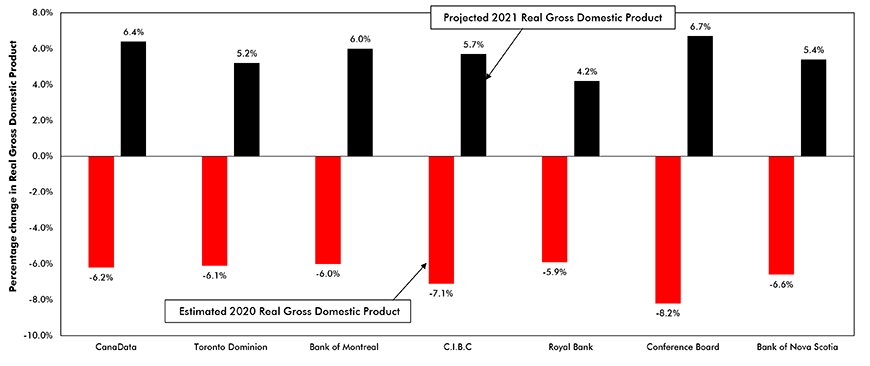 Comparison of Forecasts of Canadian Real Gross Domestic Product for 2020 and 2021 Chart