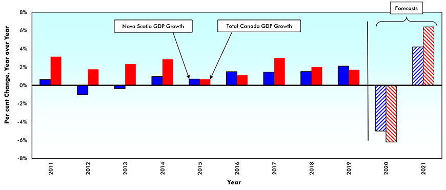 Gross Domestic Product (GDP) Growth – Nova Scotia vs Canada
