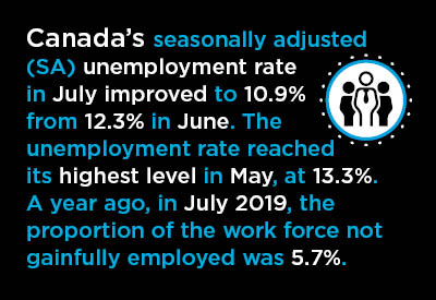 Canada’s June Employment Nearly +1 Million; Claw-back Ratio 41% Graphic