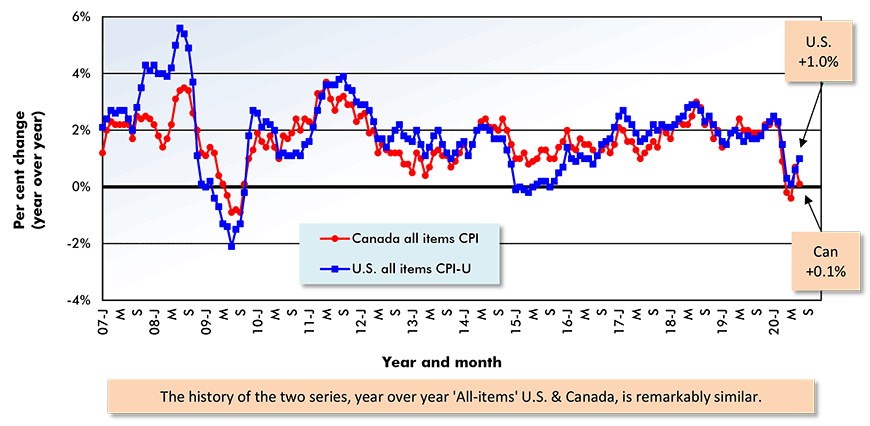 U.S. vs Canada All-Items Inflation (CPI & CPI-U Not Seasonally Adjusted) Chart