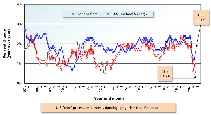 U.S. vs Canada Core* Inflation (CPI Core & CPI-U Less Food and Energy Not Seasonally Adjusted) Chart
