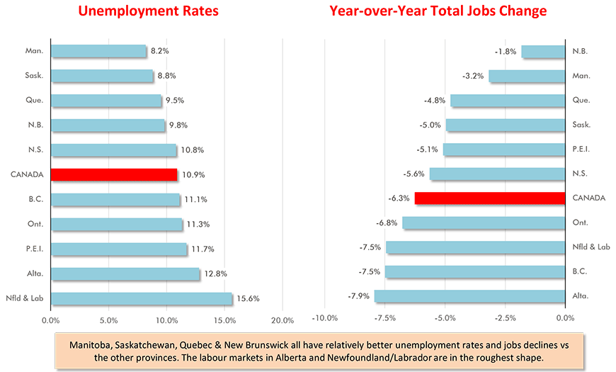 Canada's Provincial Labour Markets - June 2020 Chart