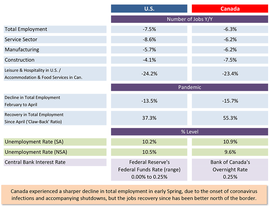 U.S. and Canadian Jobs Markets – July 2020 Table
