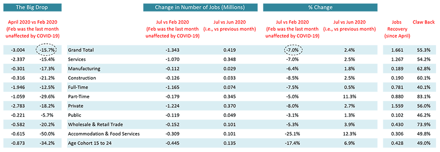 Monitoring the Canadian Employment Recovery ‒ July 2020 Table