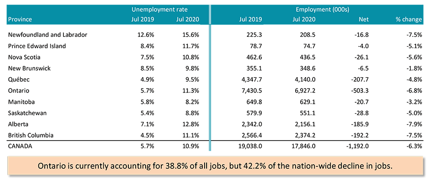 Canada's Provincial Labour Markets - June 2020 Chart