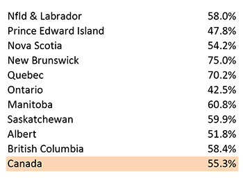 Provincial Employment 'Claw-Back' Ratios