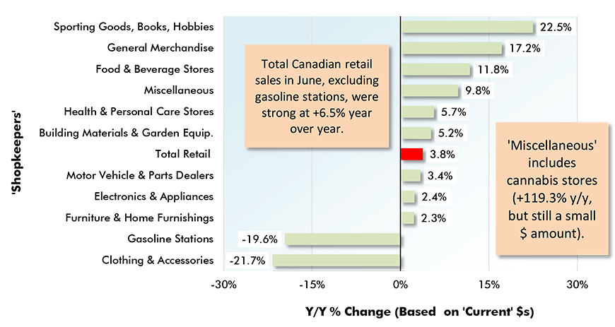 Canada Retail Sales Y/Y - June 2020 Chart