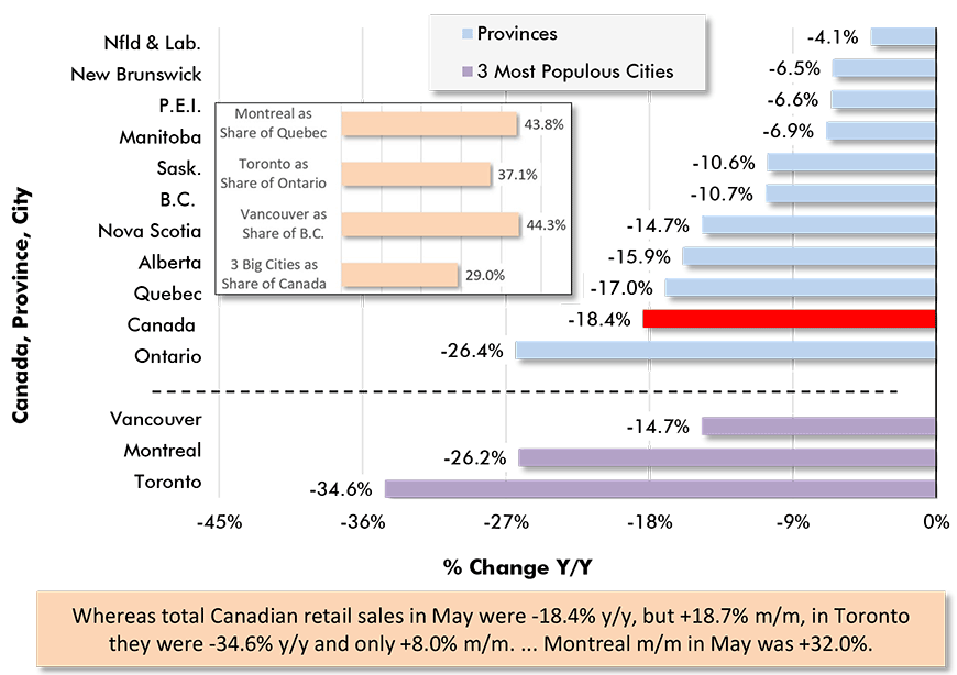 Retail Sales ‒ Canada, Provinces & Cities May 2020 Year Over Year (Y/Y) & Shares Chart