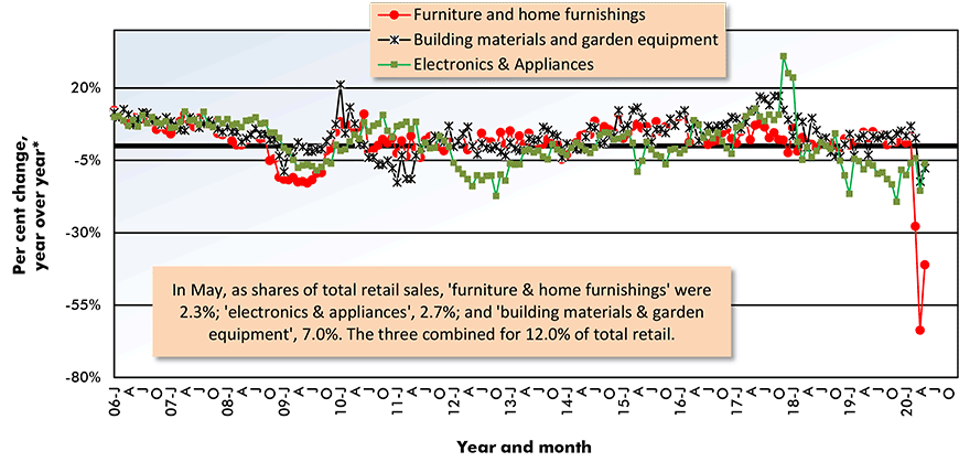 Canadian Home-Related Retail Sales Chart