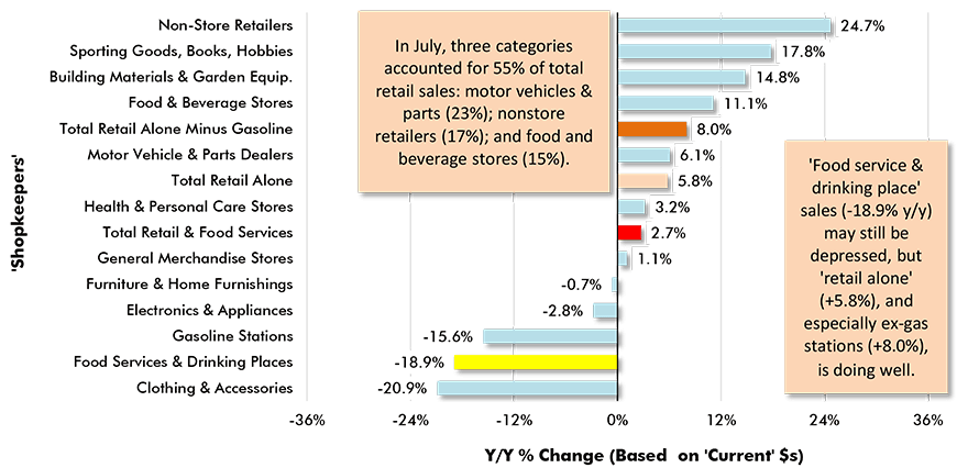 U.S. Retail & Food Services Sales Y/Y ‒ July, 2020