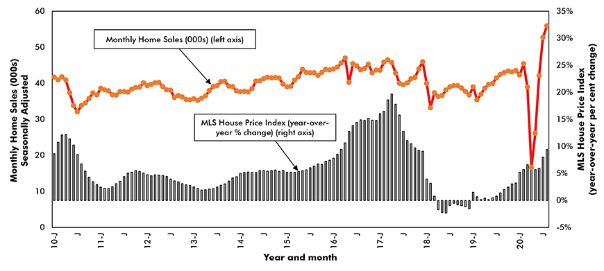 Home sales vs percentage change in MLS house price index Chart