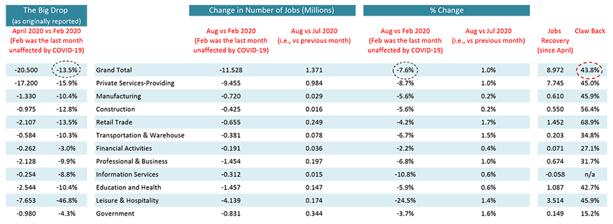 Monitoring the U.S. Employment Recovery - August 2020 Chart